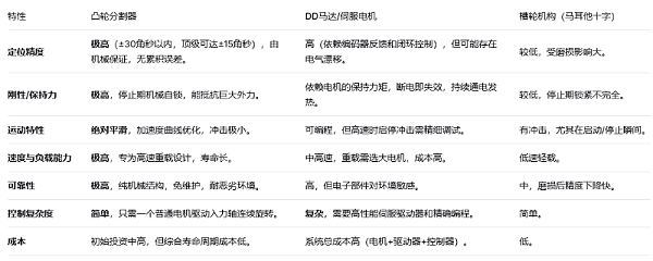 与其它间歇机构对比图