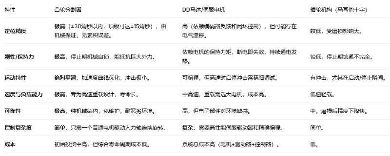 与其它间歇机构对比图